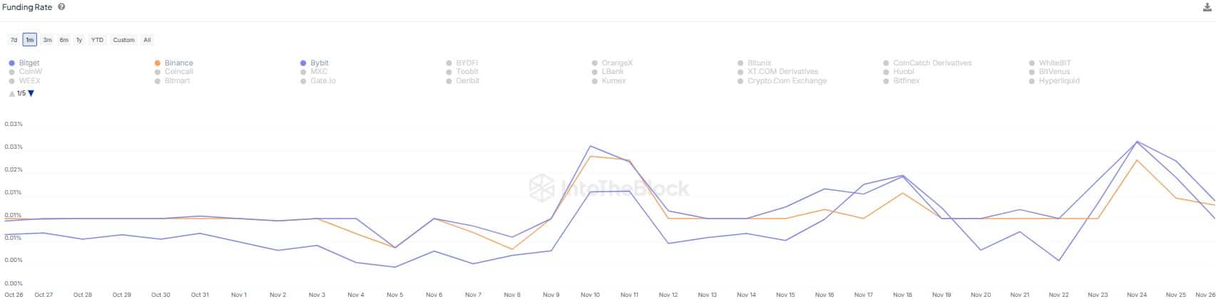 Bitcoin Golden Cross Funding Rates