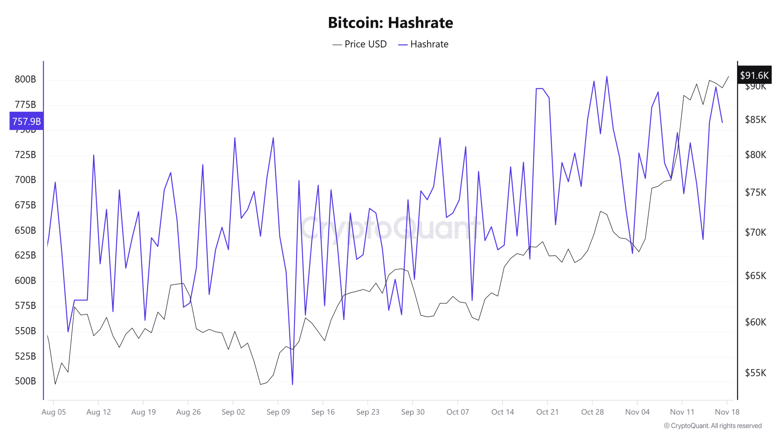 Bitcoin Hashrate Analysis