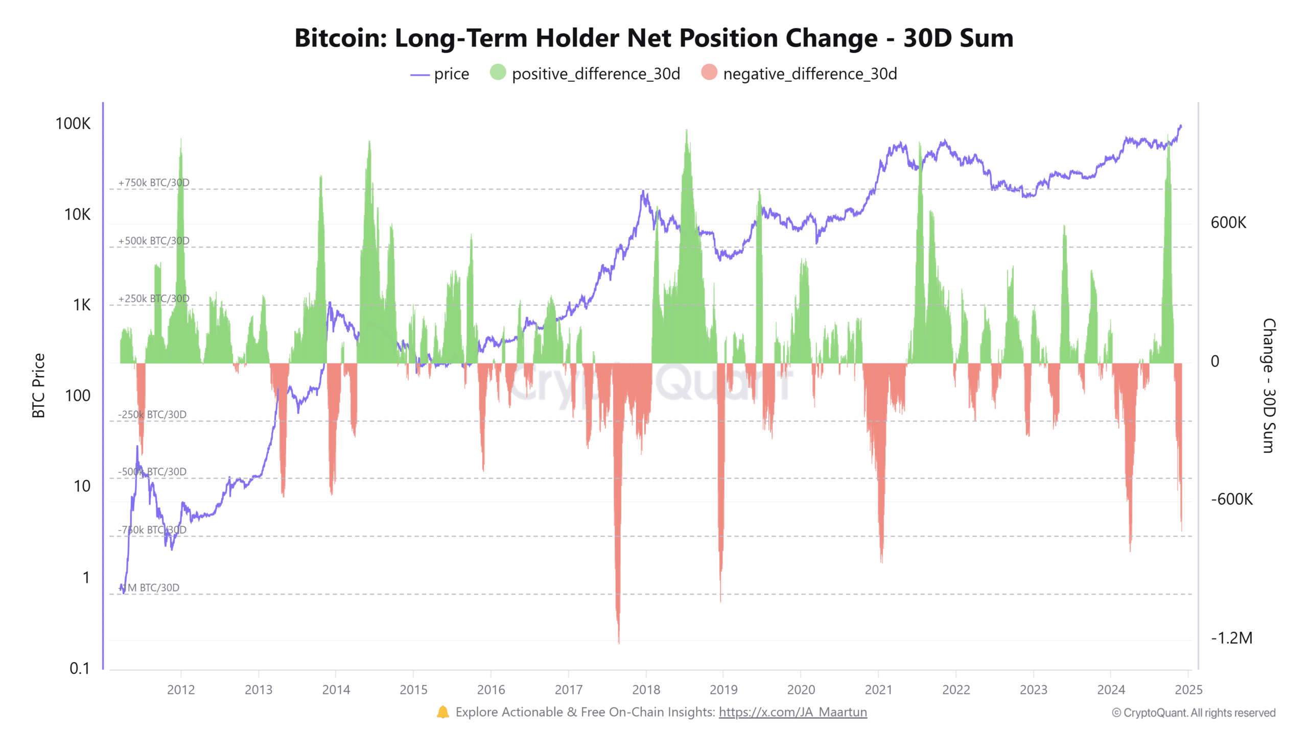 ビットコイン LTH ネットポジションの変化