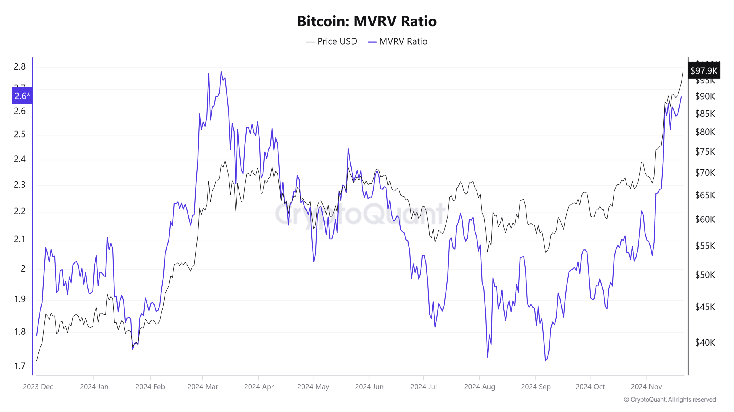 Bitcoin MVRV Ratio