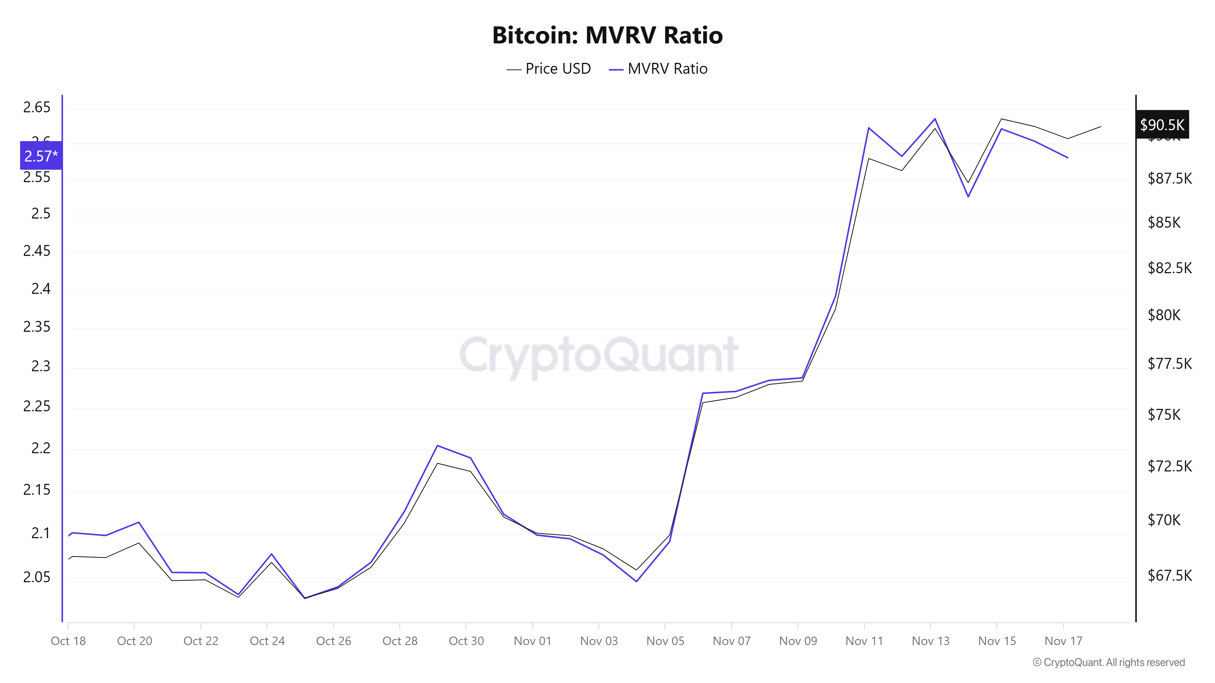 Bitcoin MVRV Oranı Grafiği