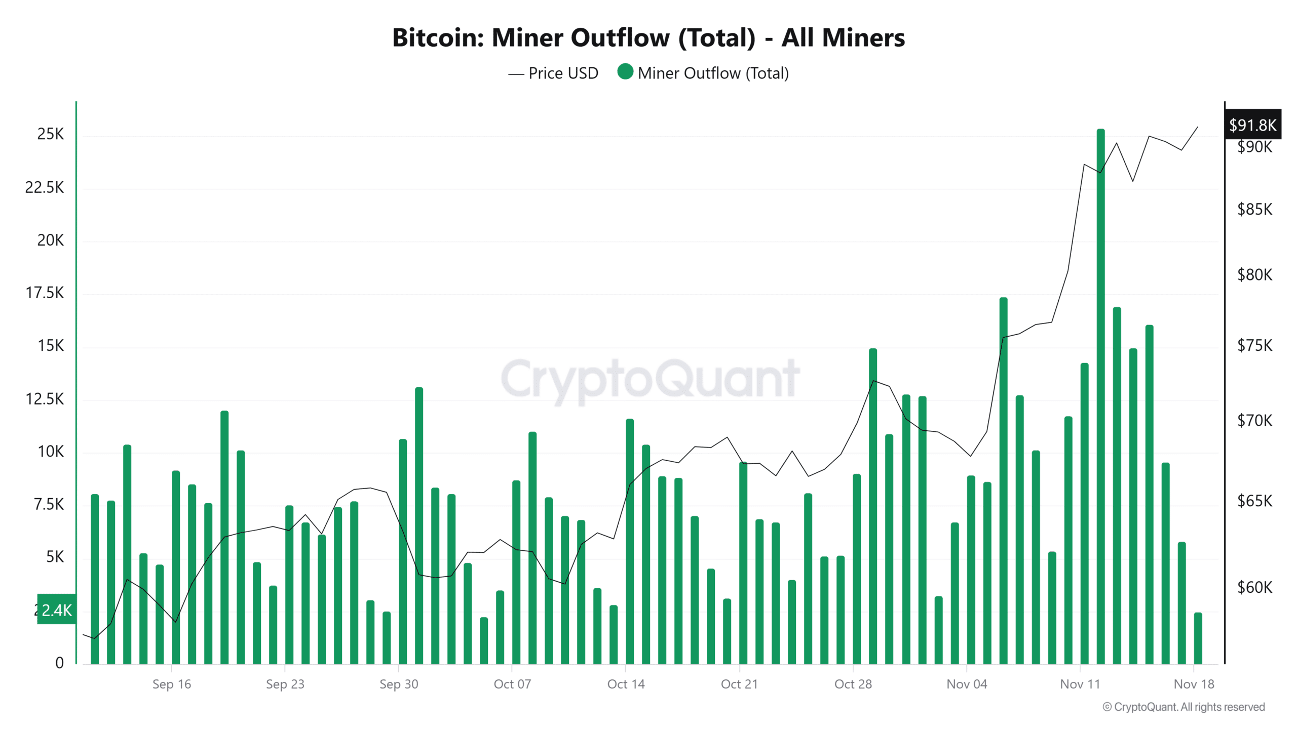 Bitcoin Miner Outflows