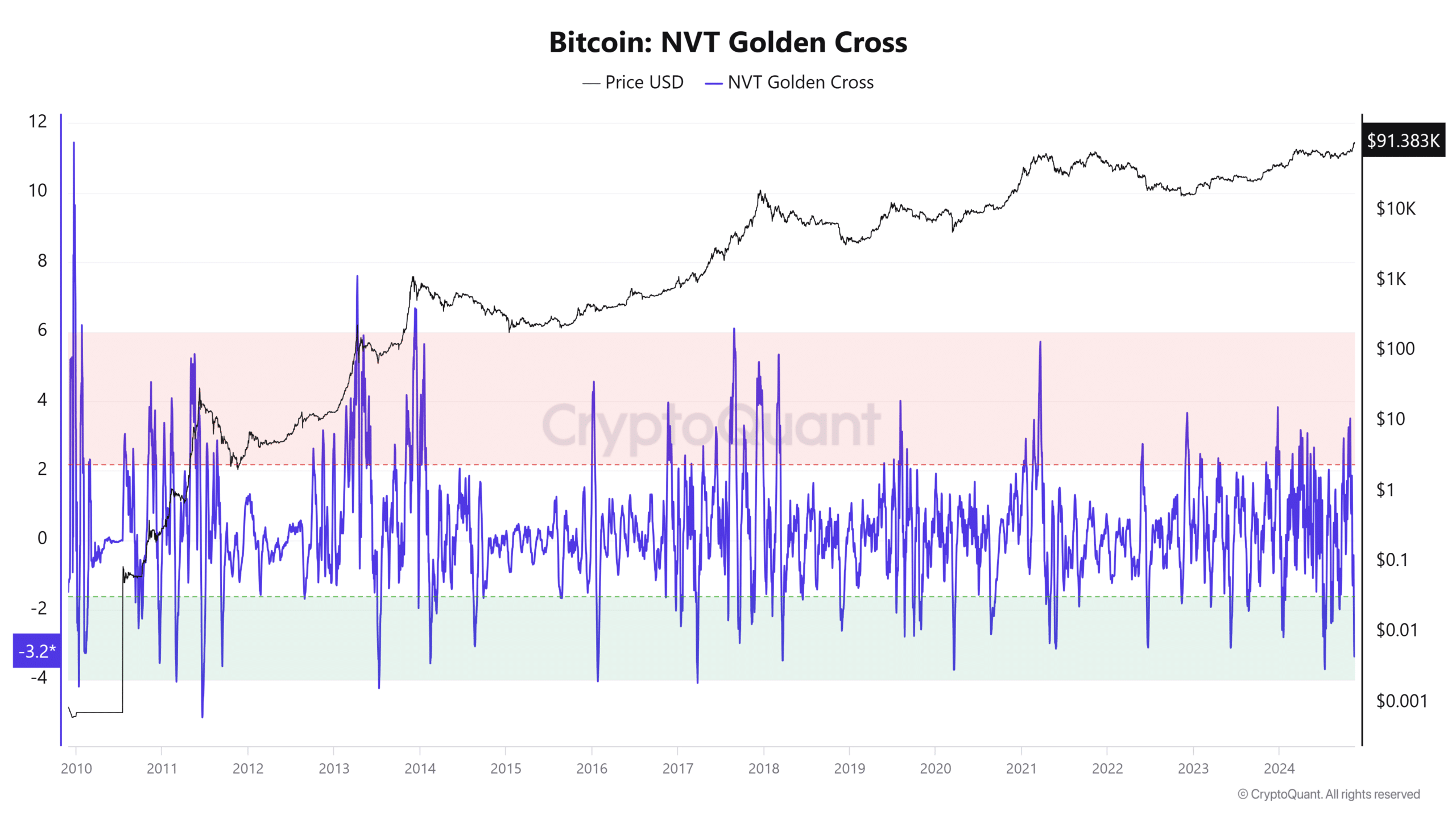 ビットコインNVT