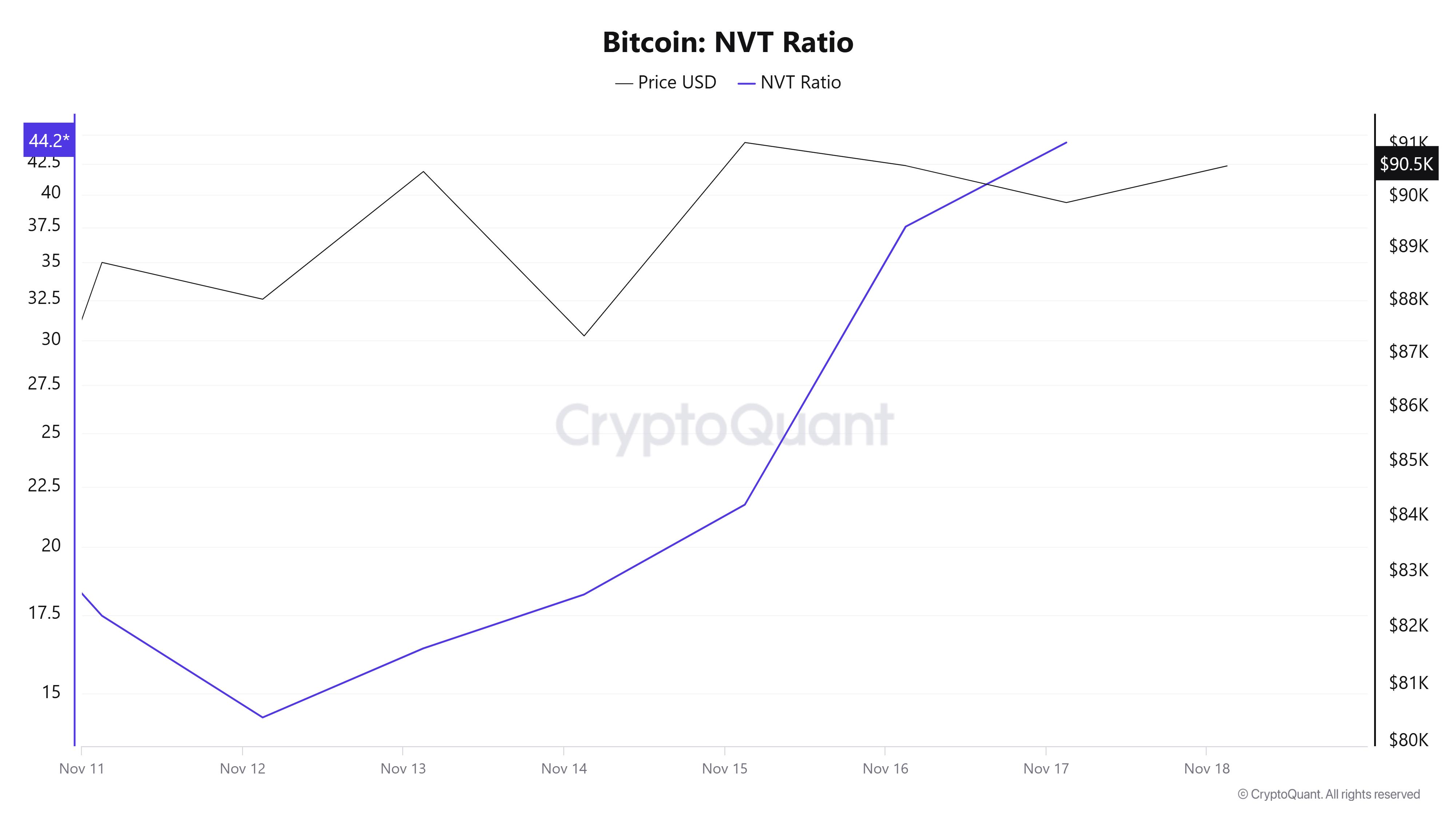 Bitcoin NVT Oranı Grafiği