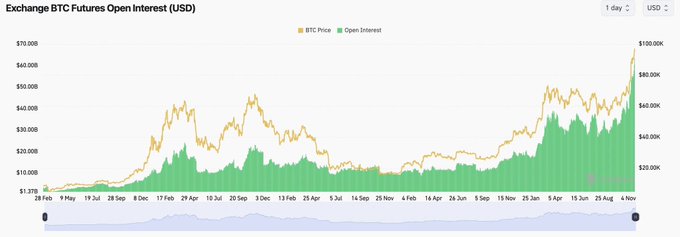 Bitcoin Open Interest Chart