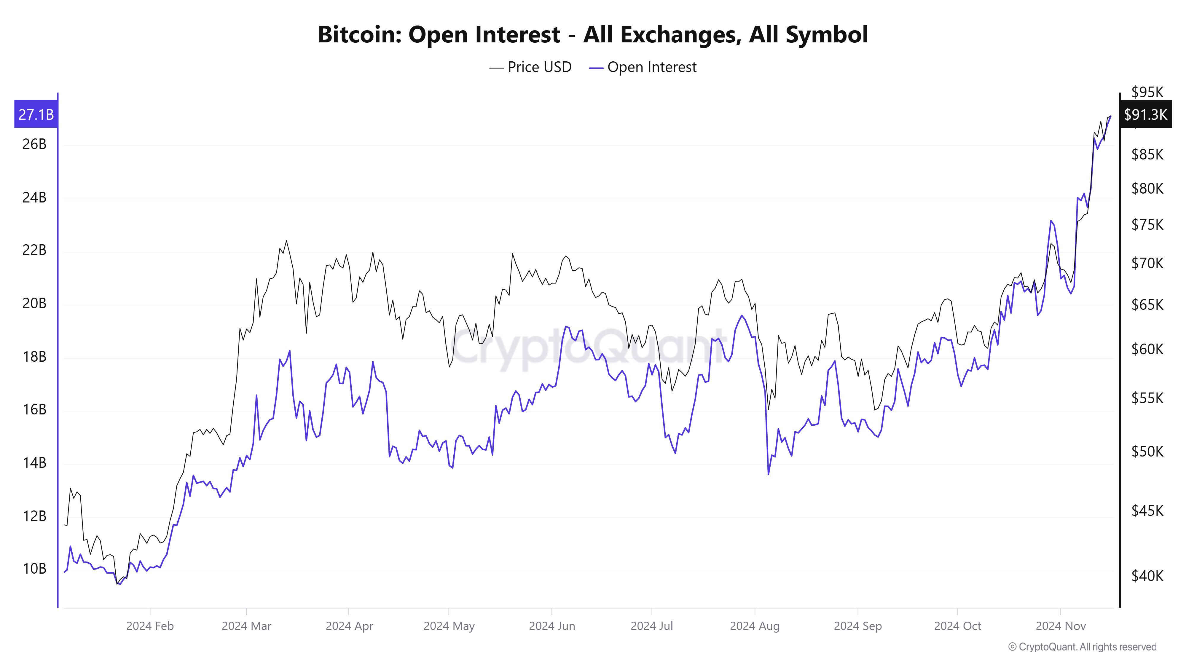 ビットコインのオープンインタレスト