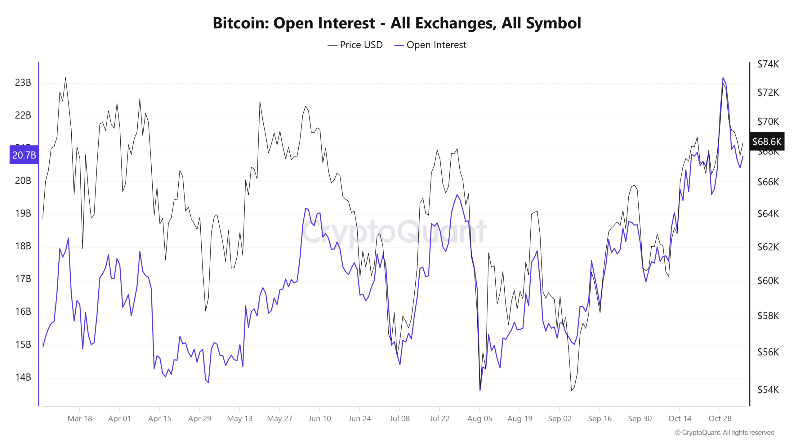 ビットコインのオープンインタレスト