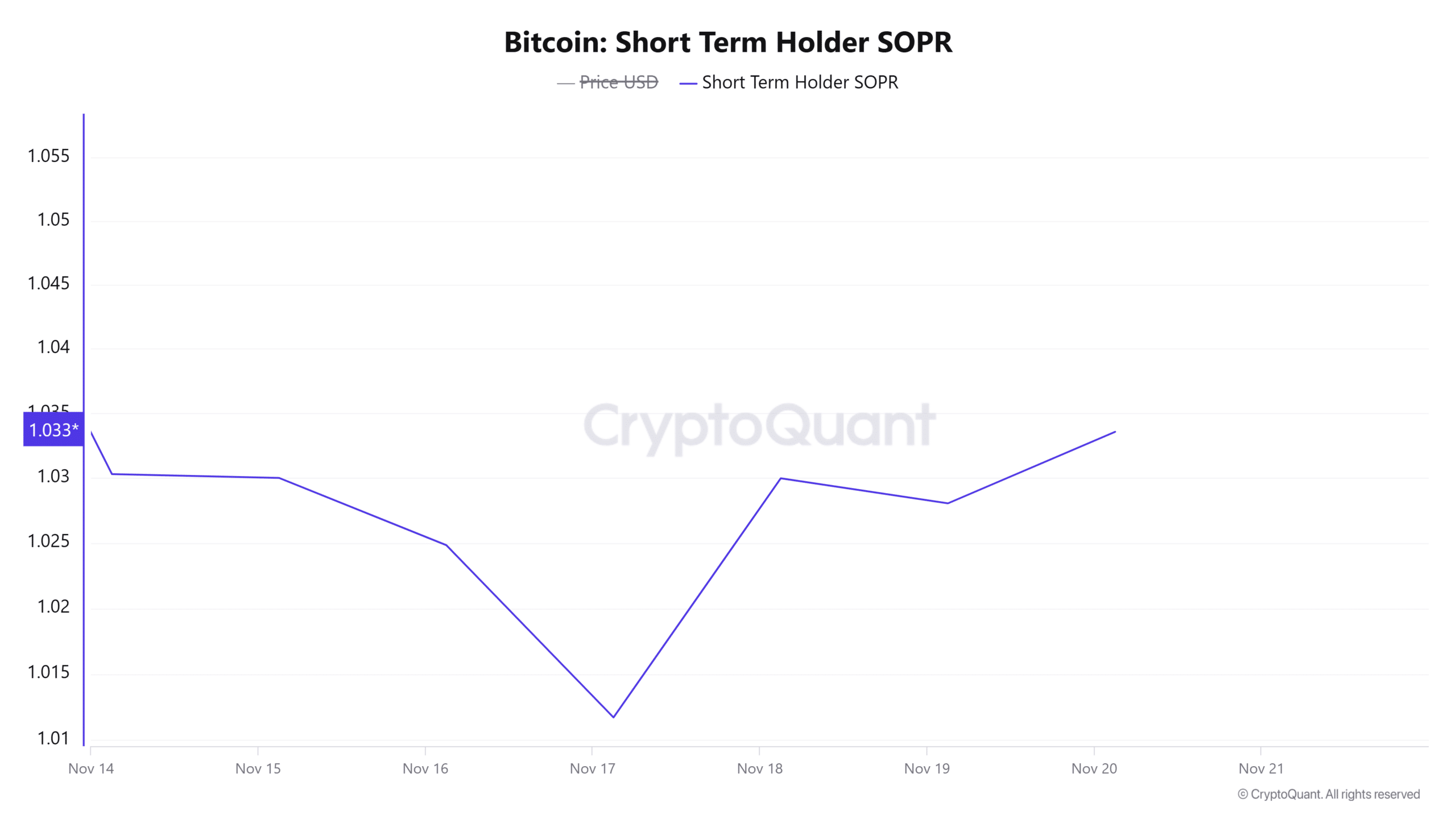 Short-term Holder SOPR