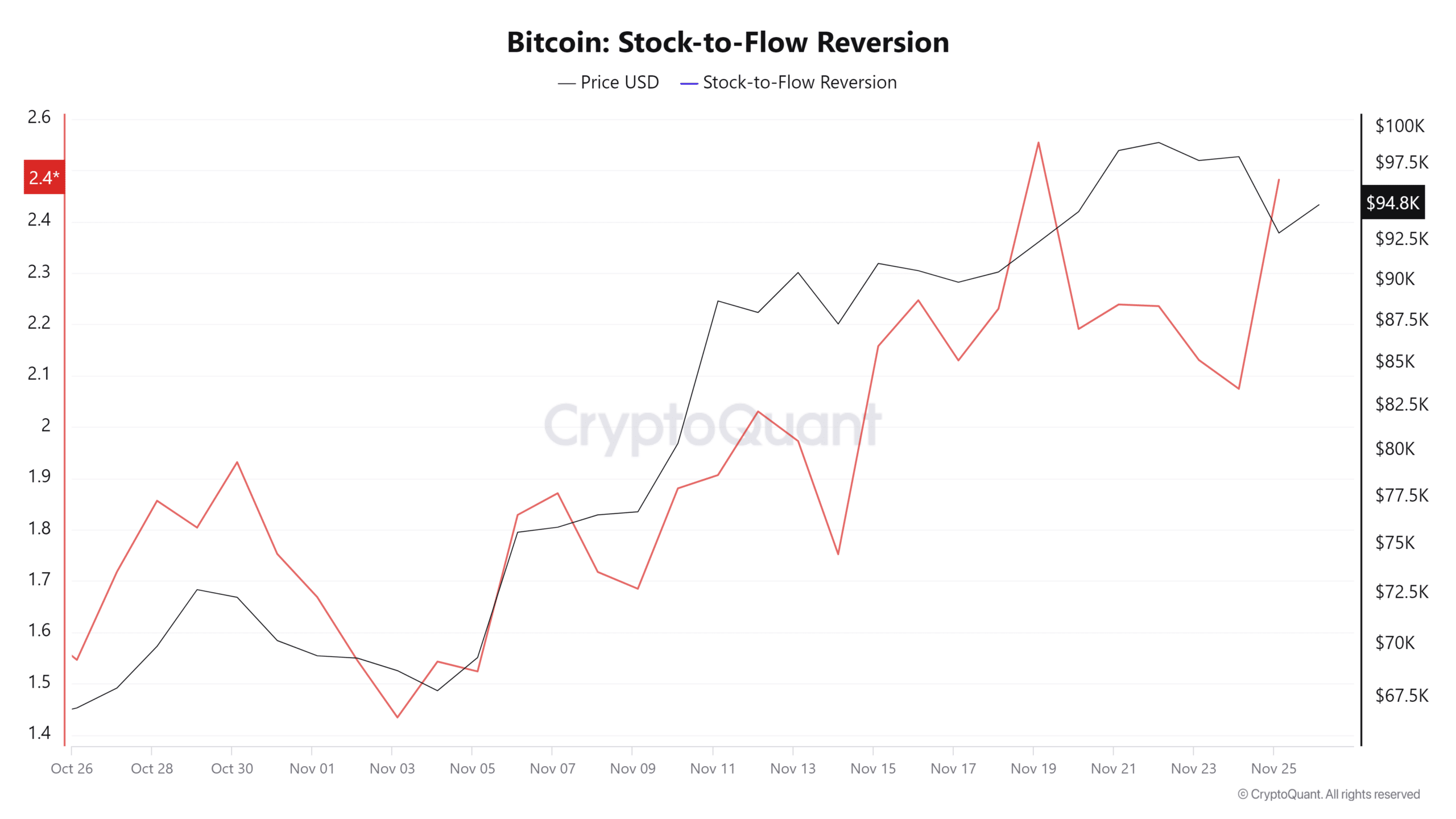 ビットコインストック・フロー戻り