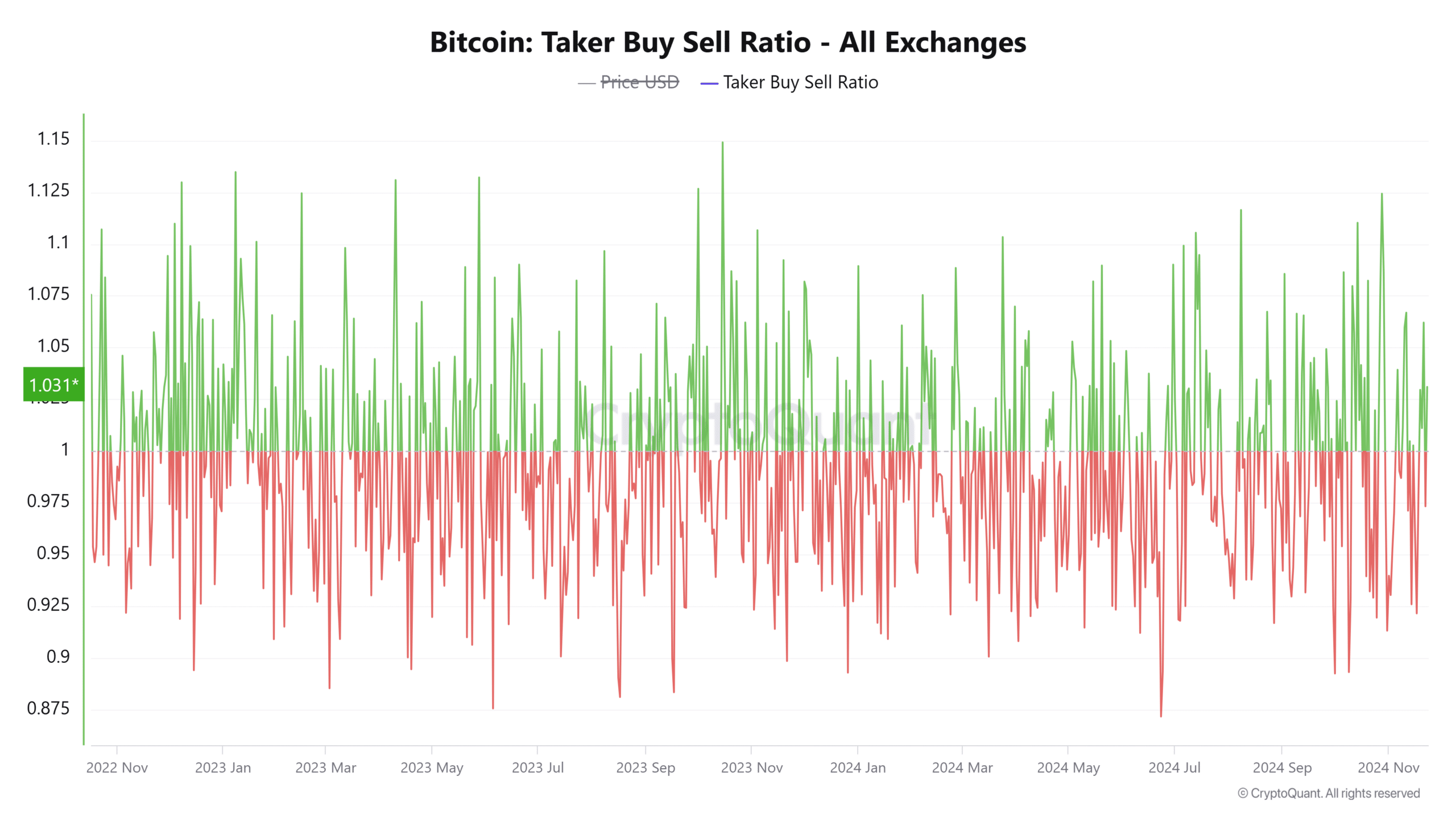 Bitcoin Alım Satım Oranı Tümü