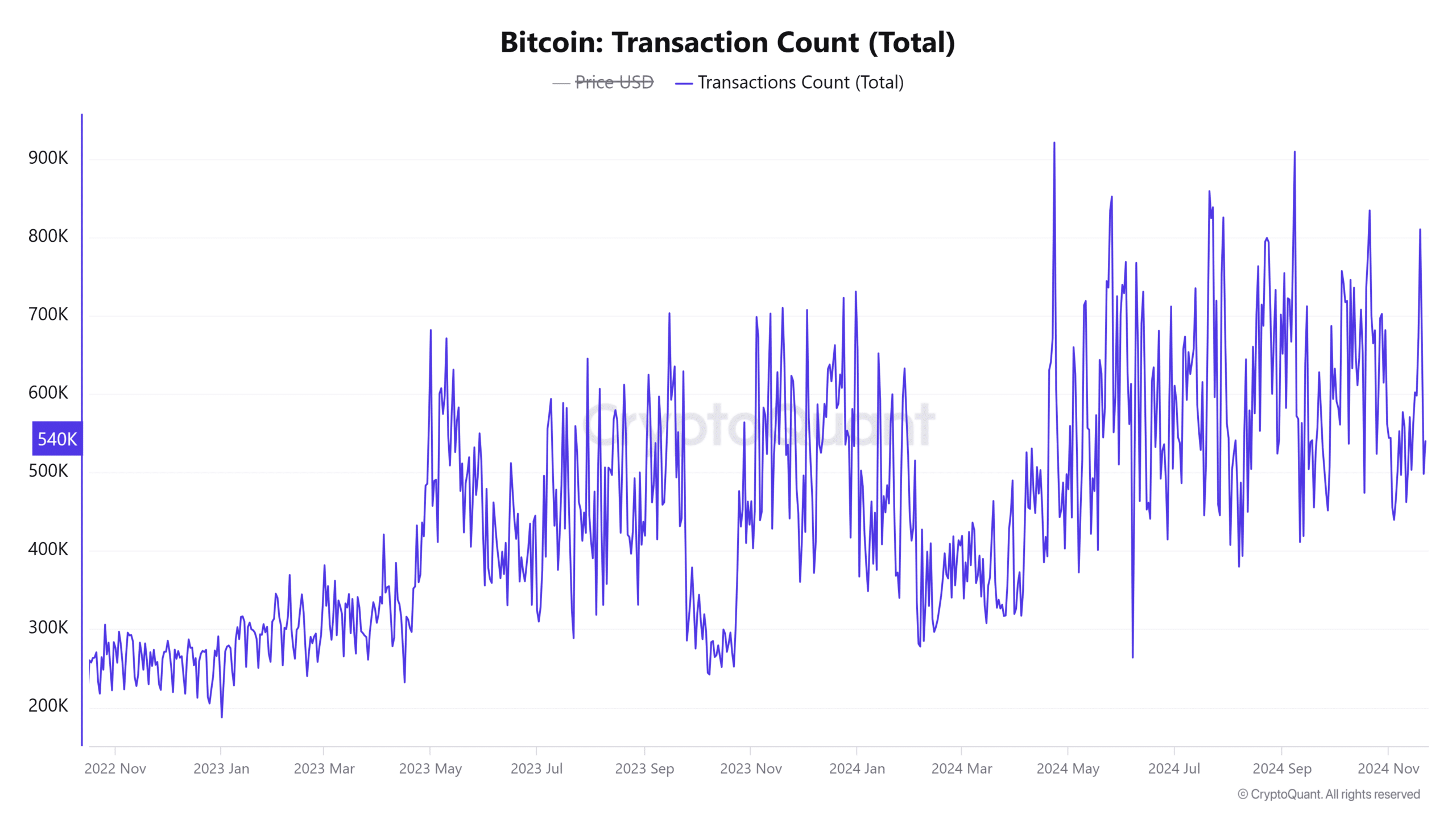 Bitcoin İşlem Sayısı Toplam