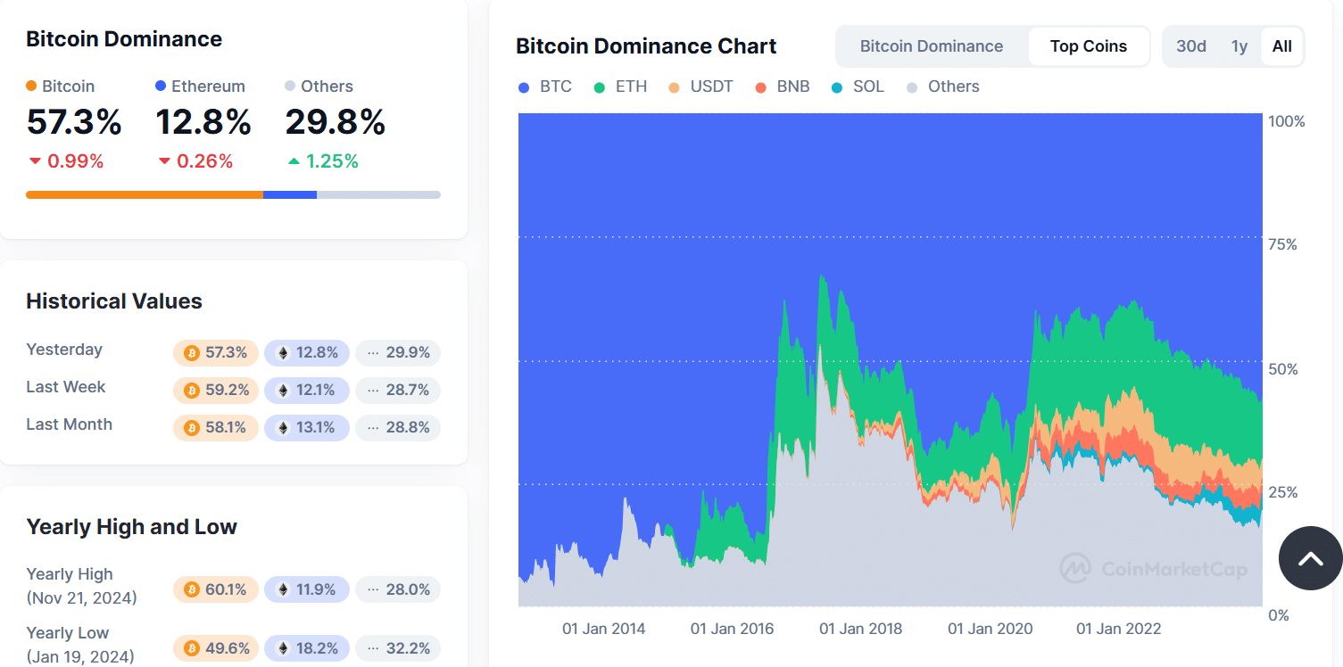 Bitcoin dominance