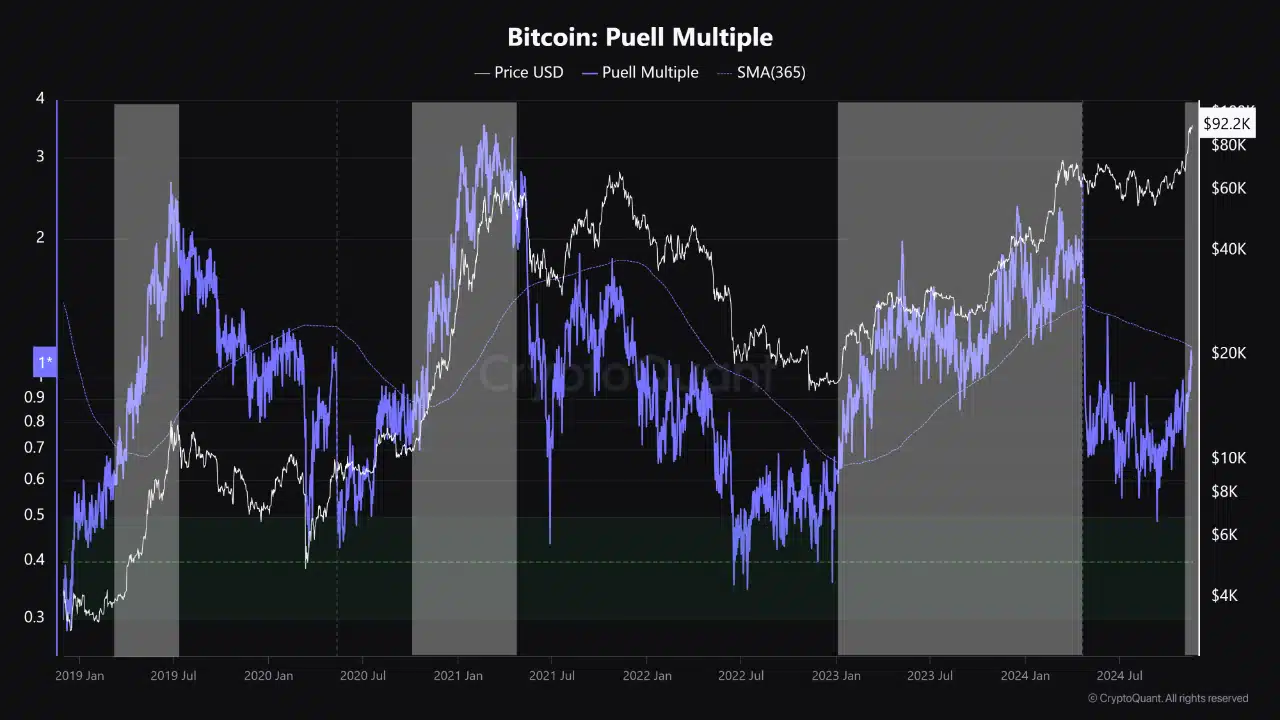 Bitcoin Puell Multiple