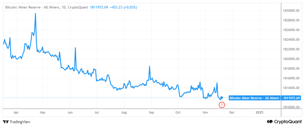 Bitcoin miner reserves