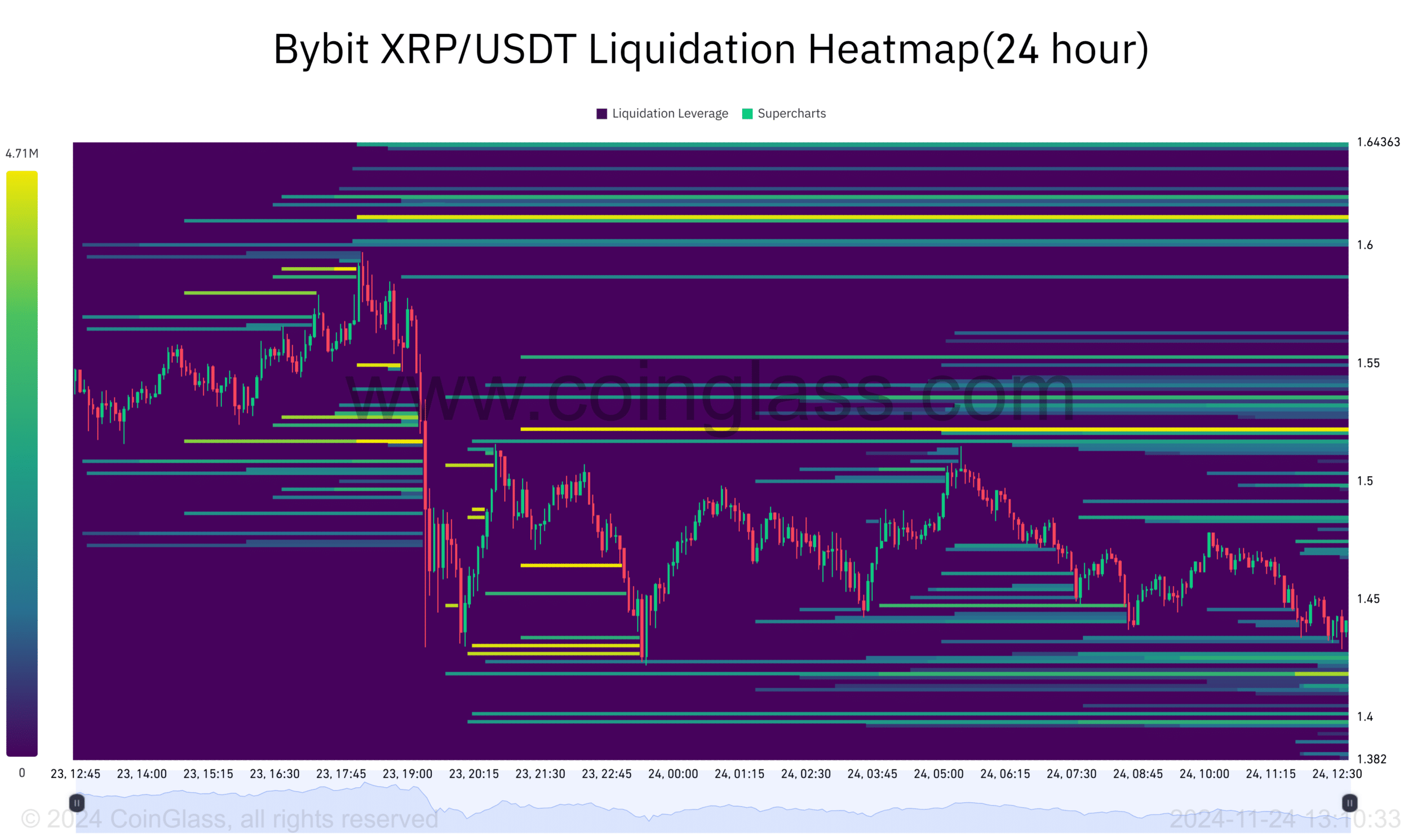 XRP Liquidation Heatmap