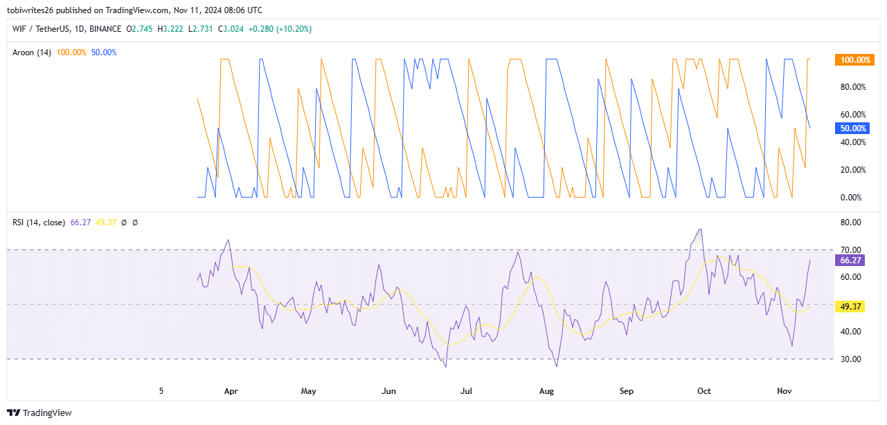 Graph showing Aroon and RSI indicators for WIF