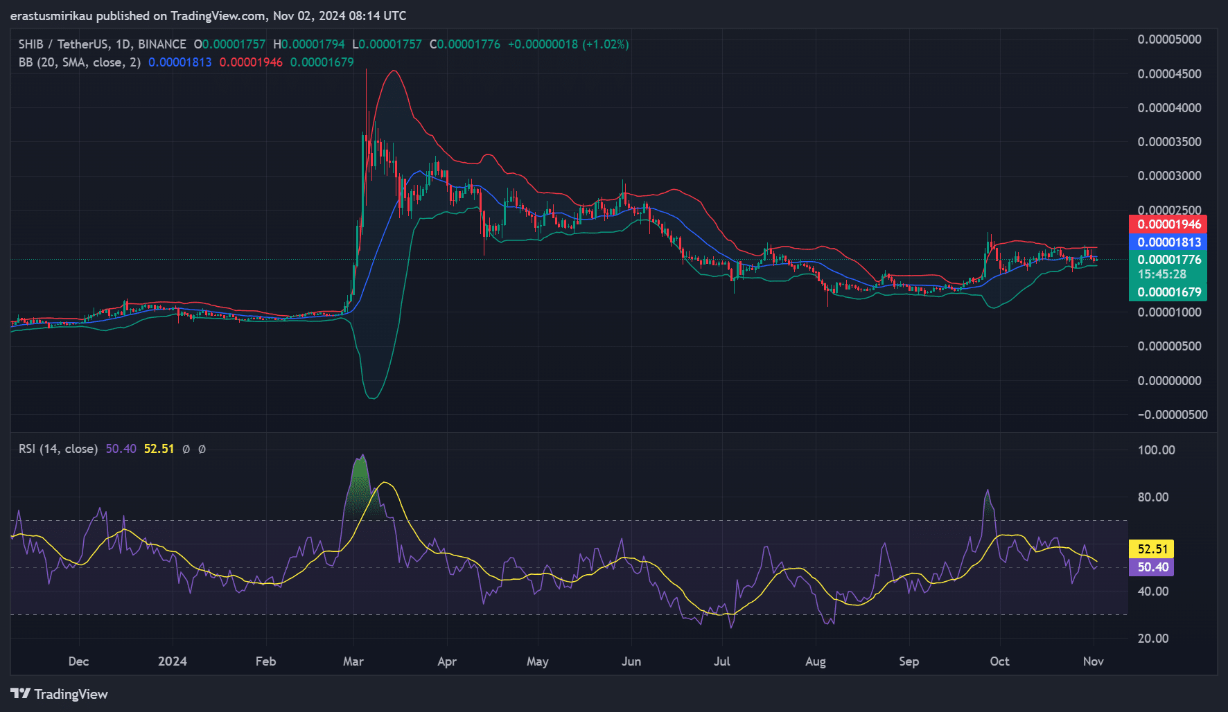 SHIB chart analysis