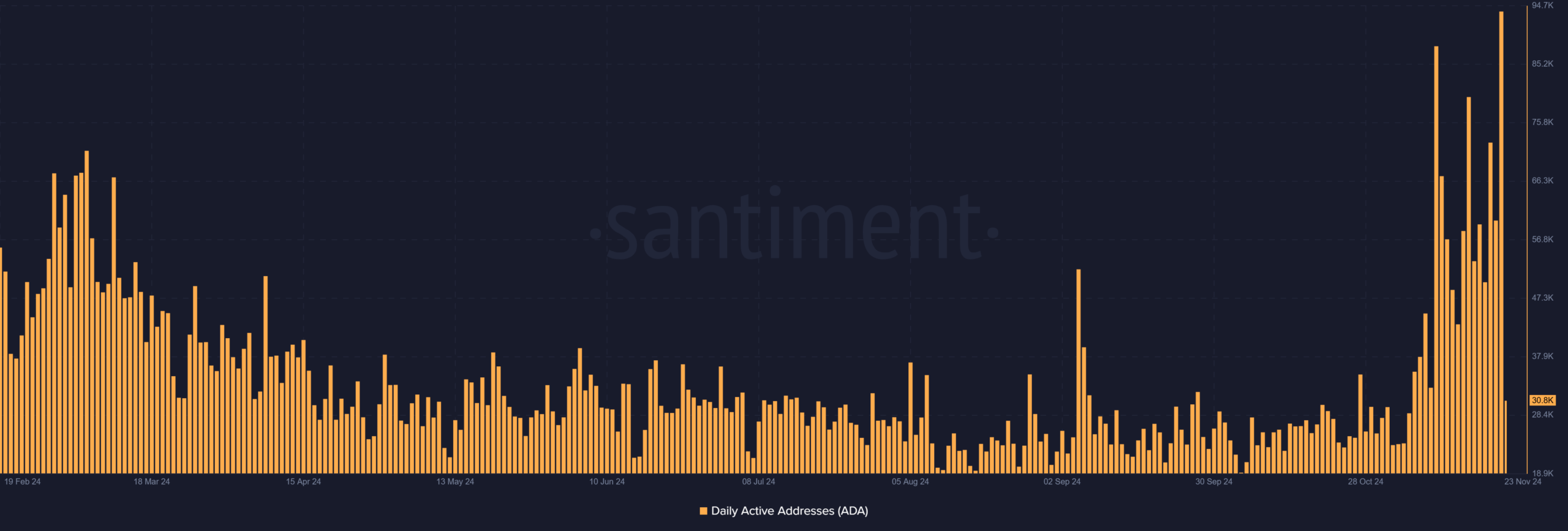 Cardano aktif adresler