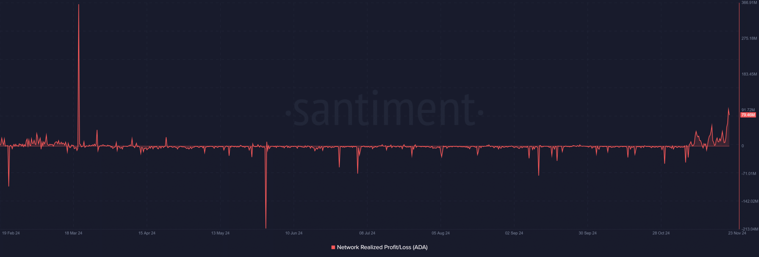 Cardano gerçekleşmiş kar/zarar