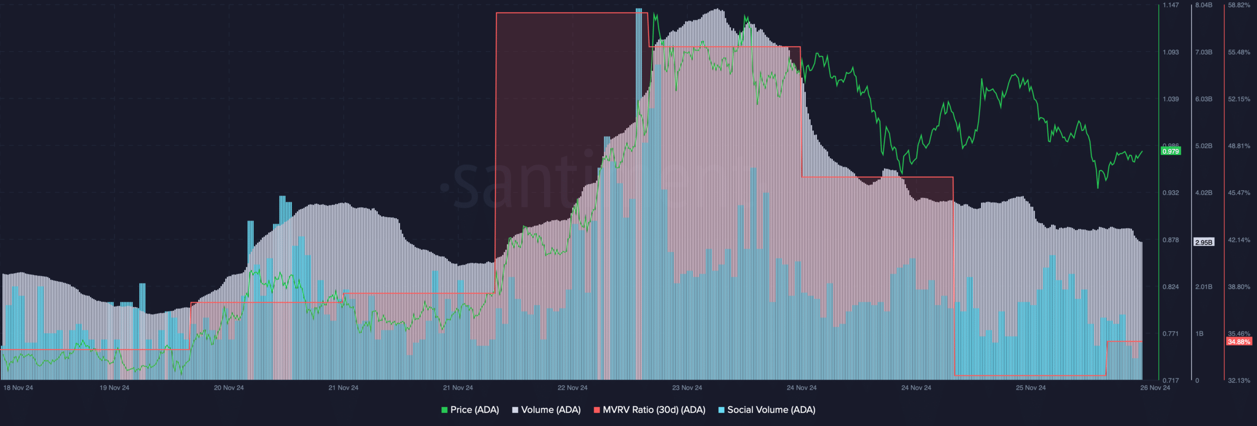 Cardano's volume dropped