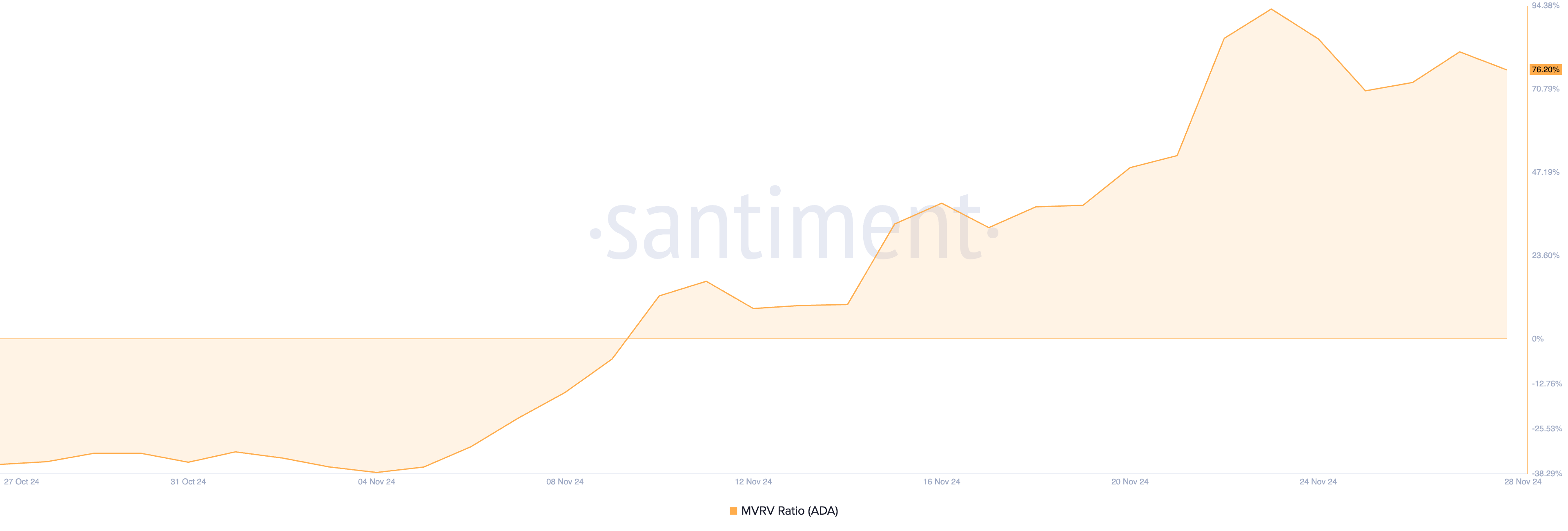 ADA MVRV Ratio