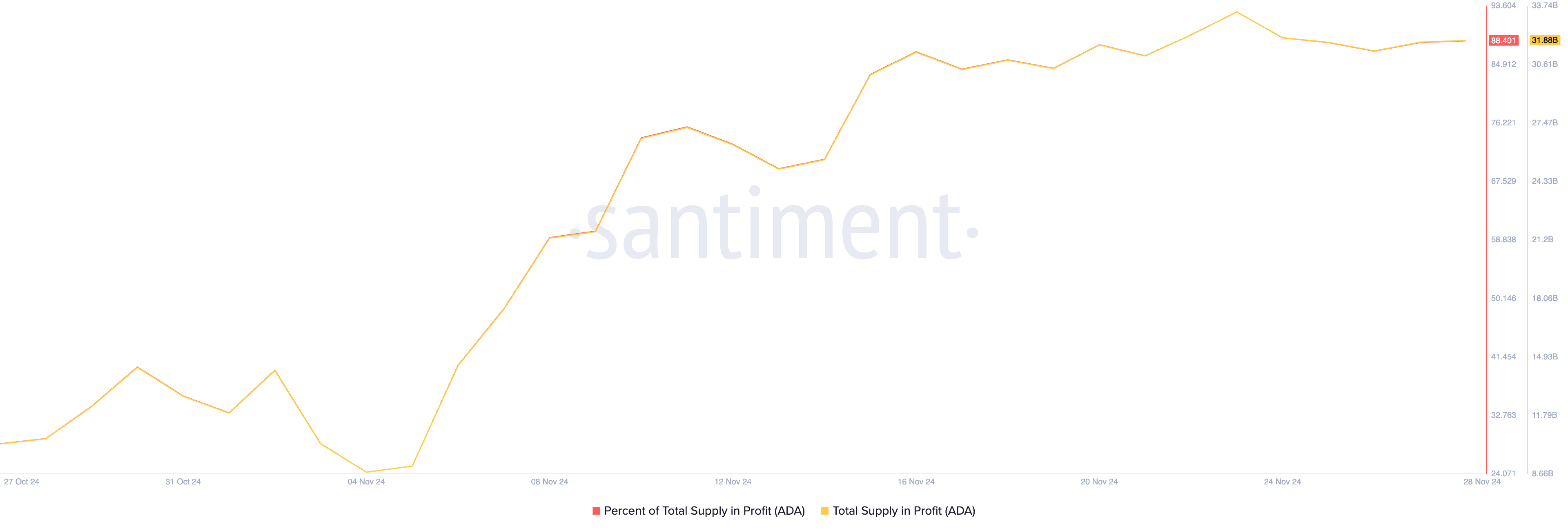 ADA Total Supply in Profit