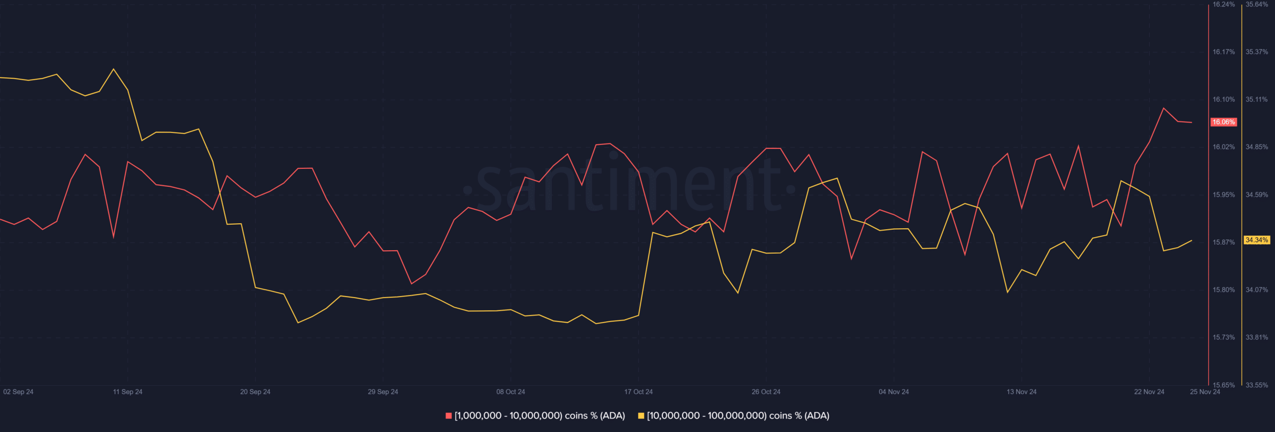 Cardano price prediction