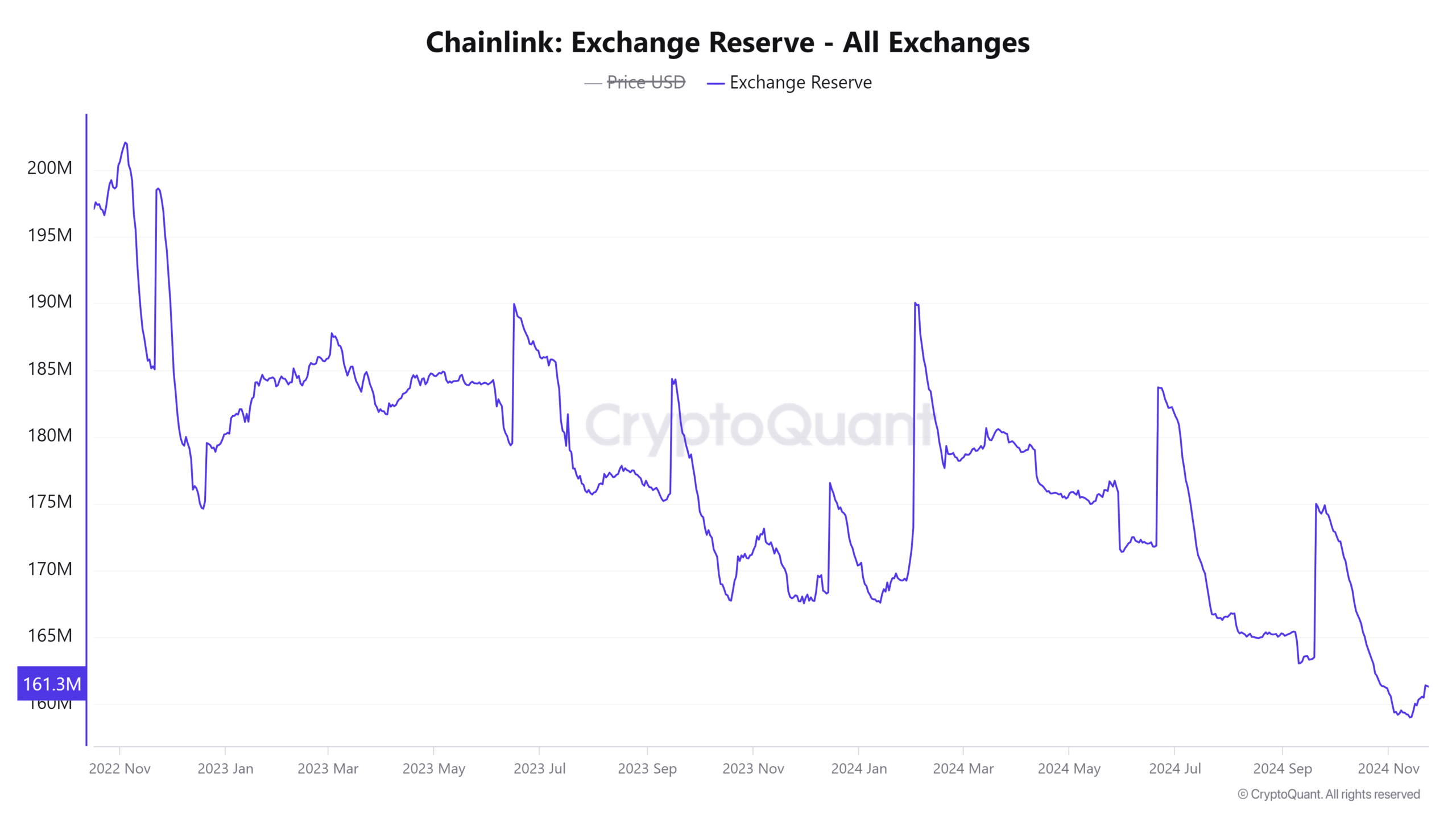 Chainlinkの取引所準備金 全取引所 3