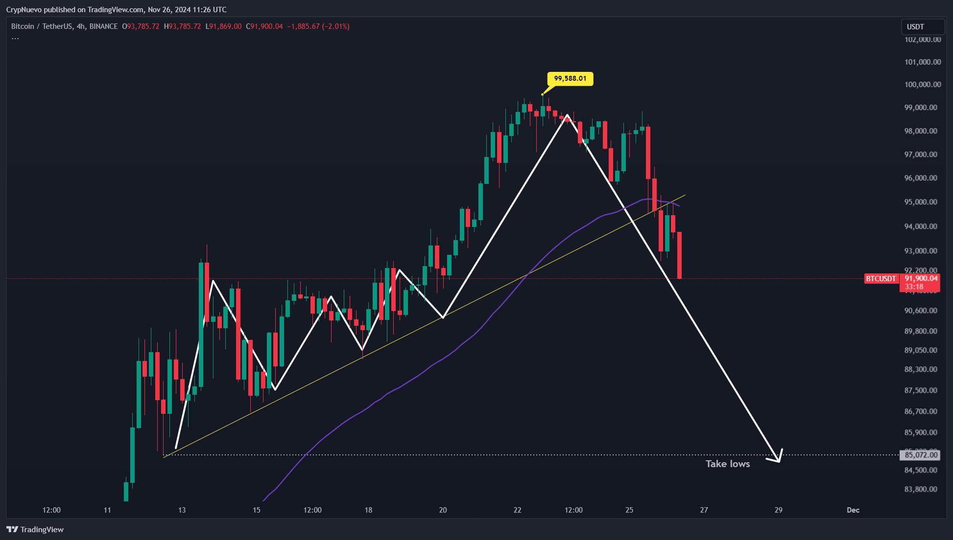 Price forecast for Bitcoin