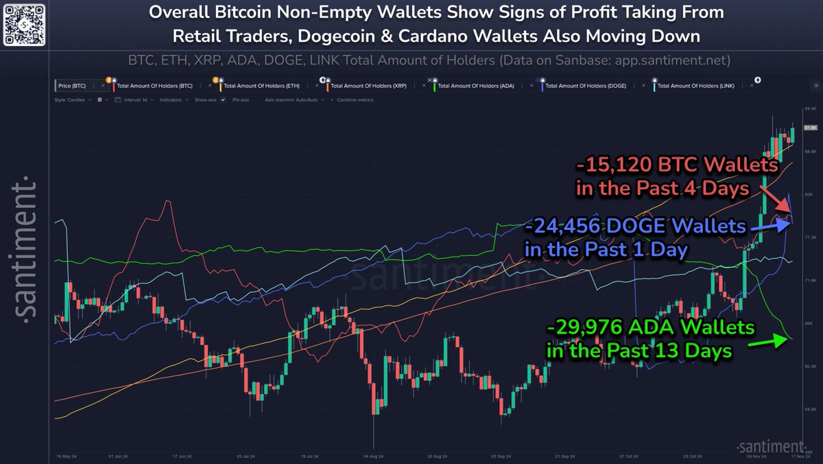 DOGE Active Addresses