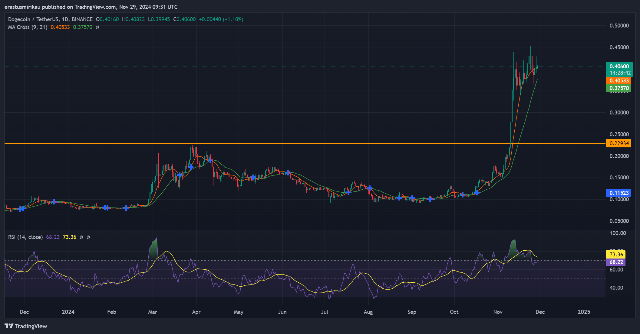 DOGE technical indicators