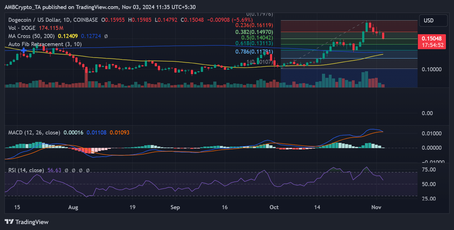 Dogecoin technical analysis