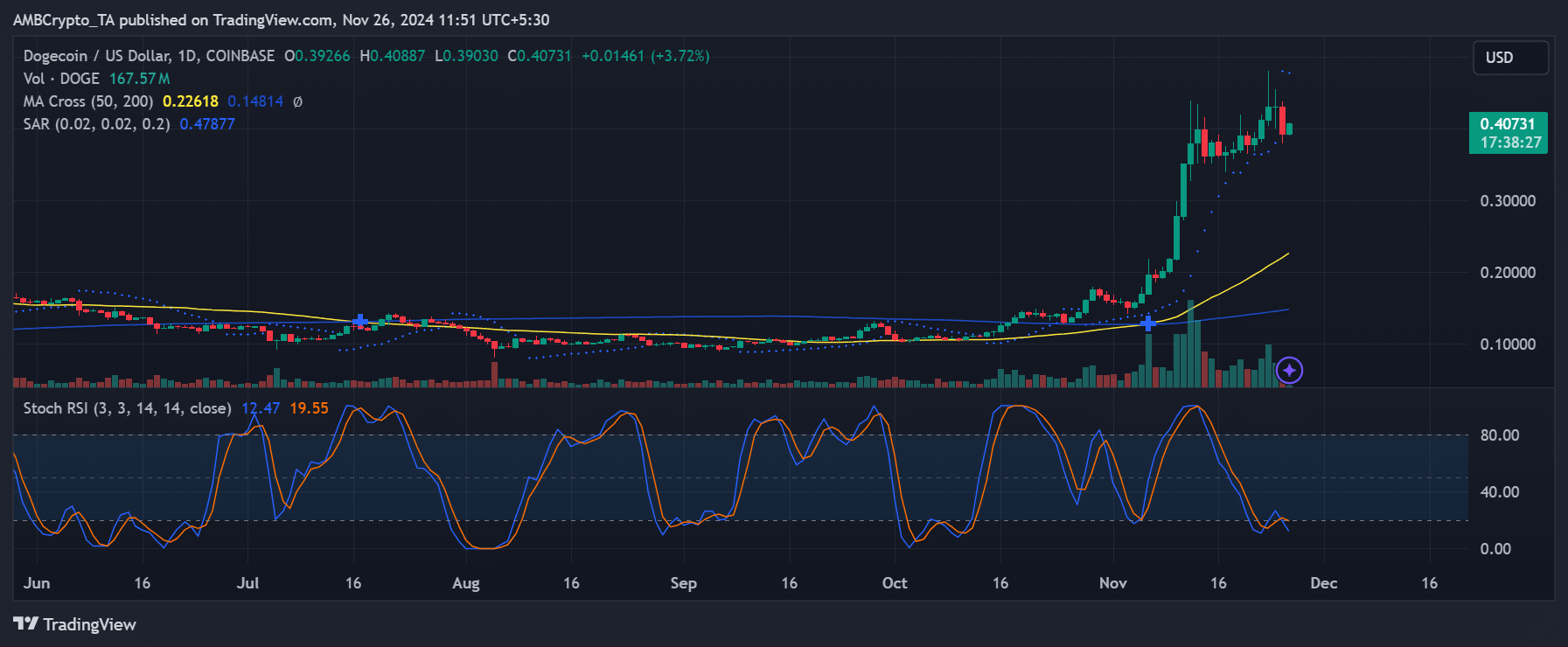 DOGE価格トレンド