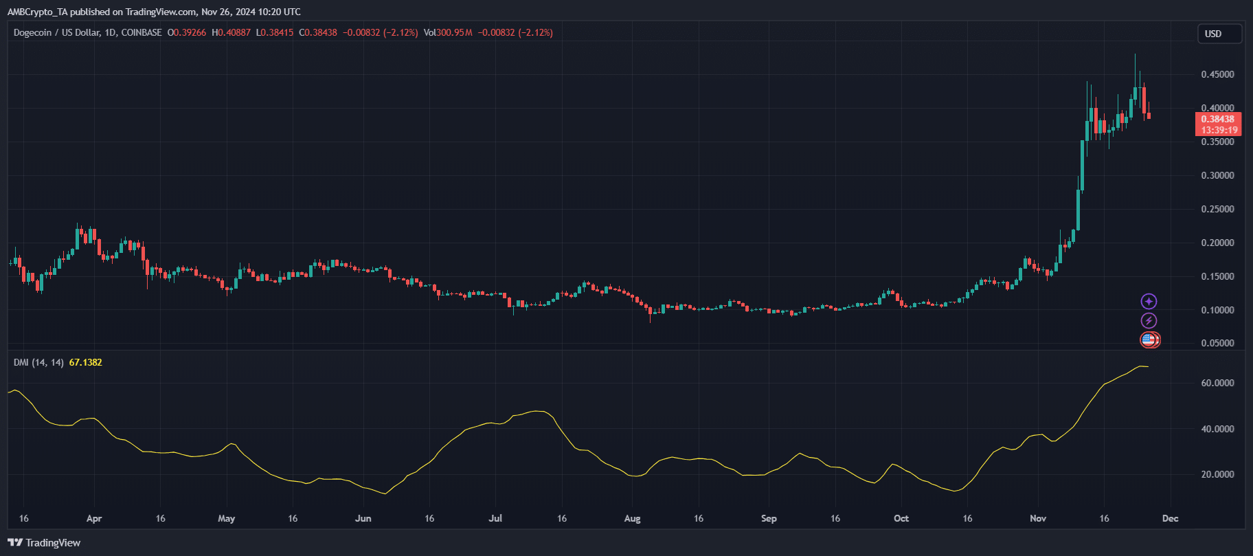 DOGE価格トレンド