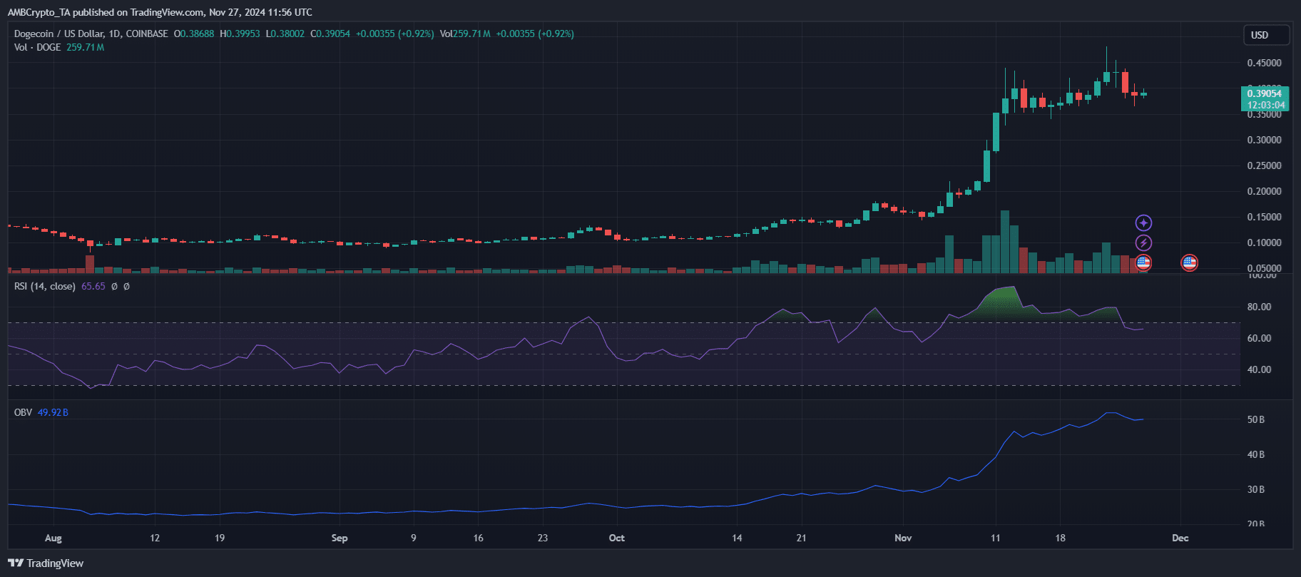 Dogecoin Price Chart