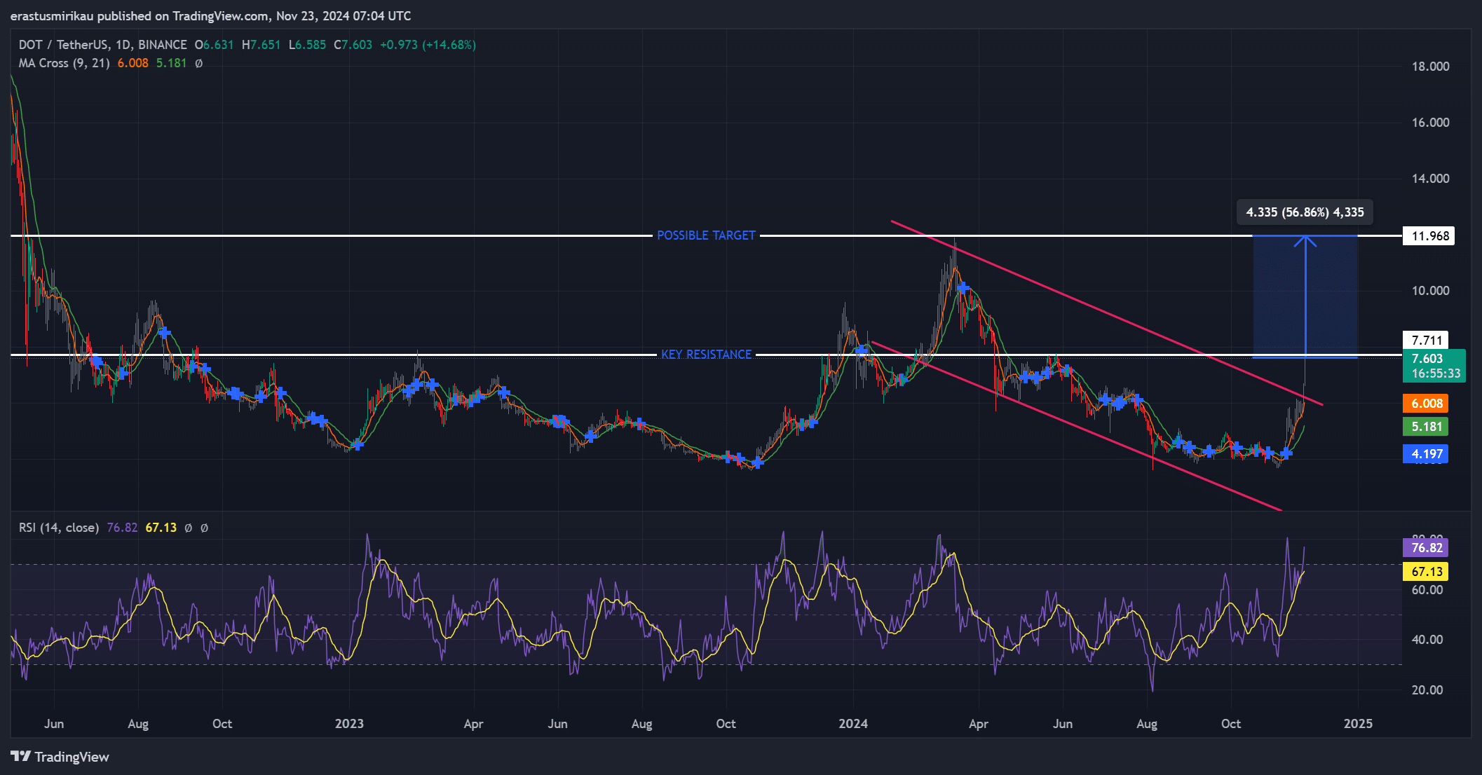 DOT技術分析