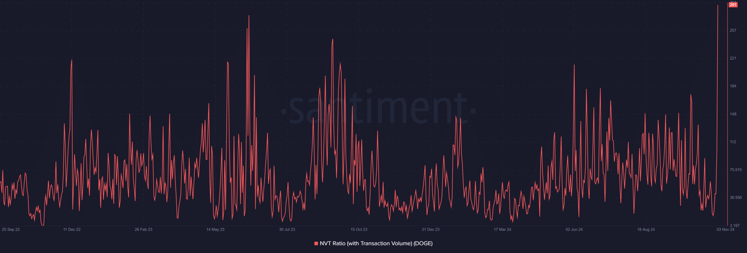 Dogecoin NVT analysis