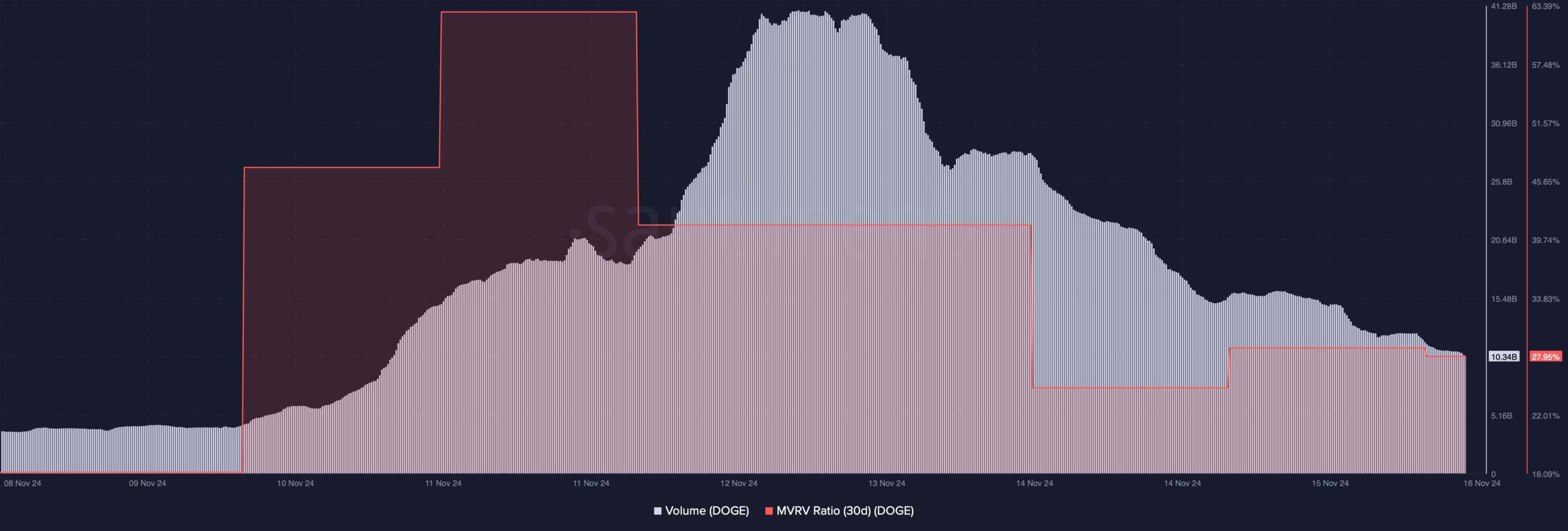 Dogecoin trading volume drop