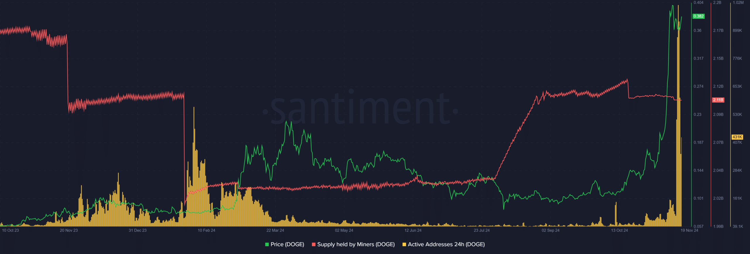 DOGE Supply Trends