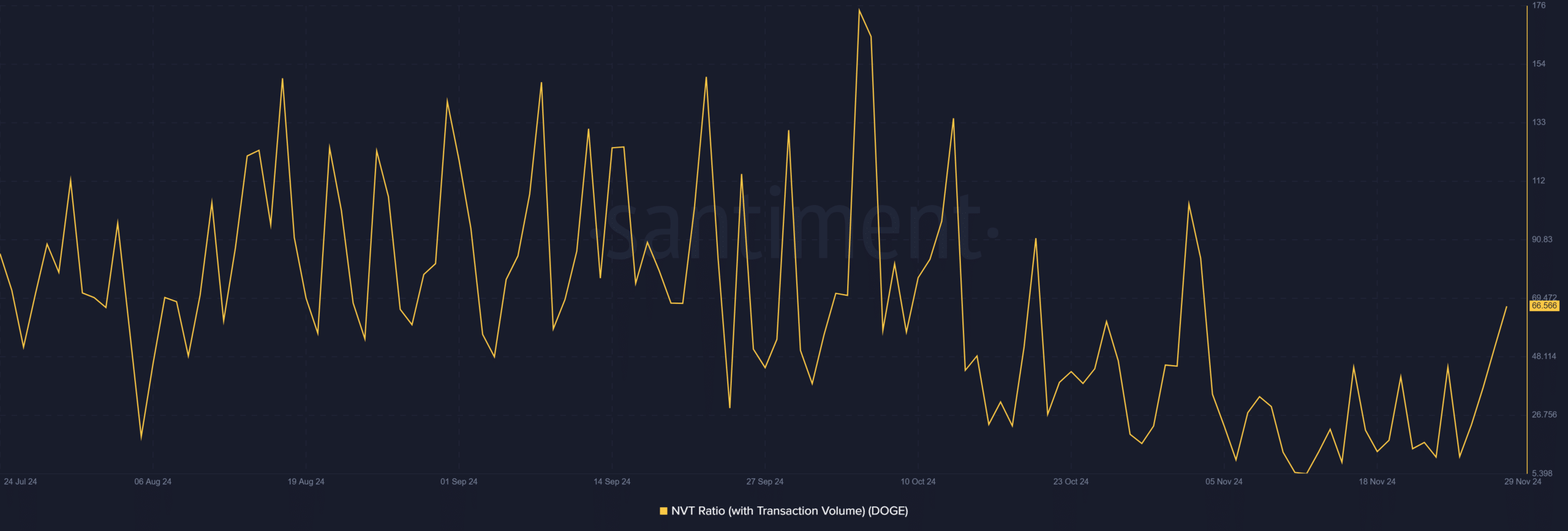 DOGE NVT ratio