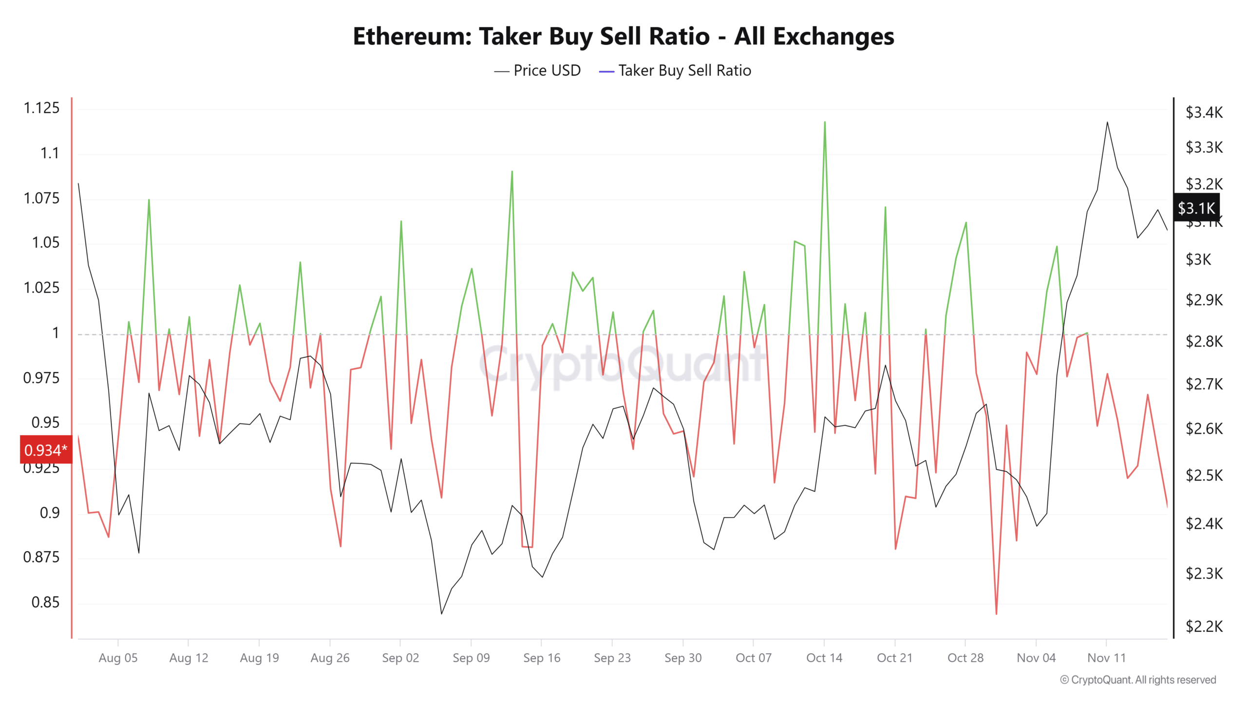 Taker Buy/Sell Ratio Chart