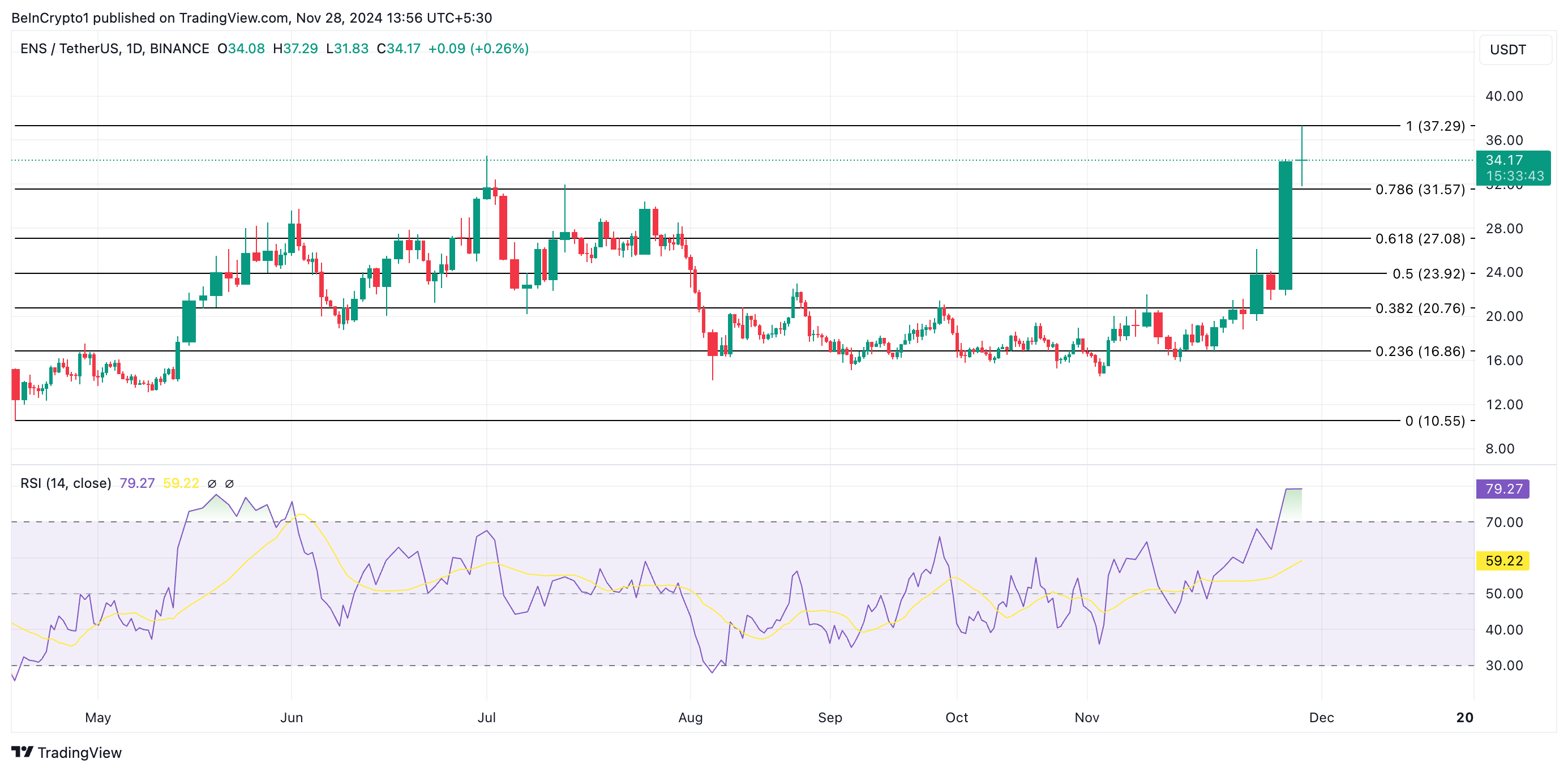 ENS Price Analysis