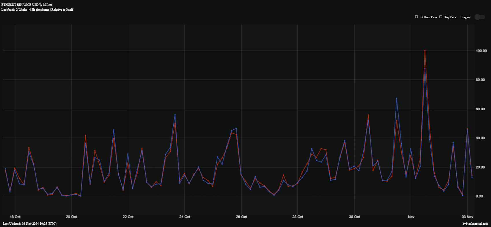 Ethereum Buy and Sell Volume