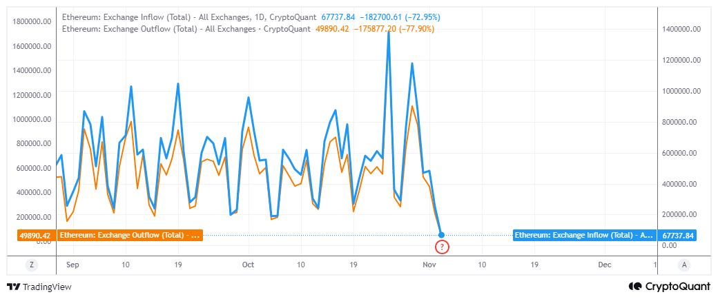 Ethereum Exchange Flows