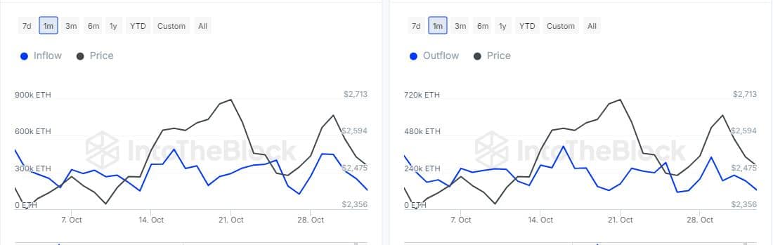 Ethereum Large Holder Flows