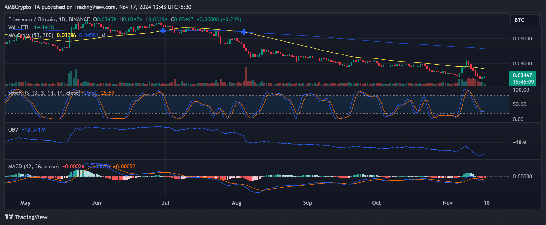 ETH/BTC price trend