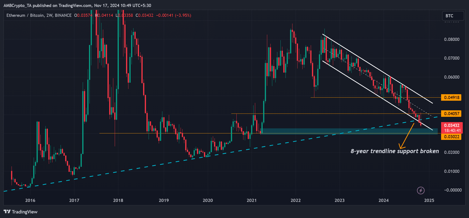 Ethereum To Bitcoin Ratio