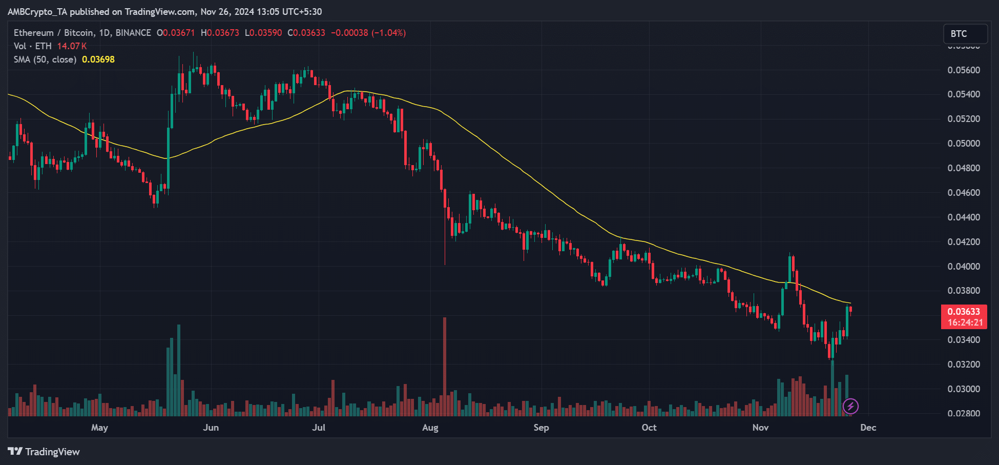 ETH/BTC ratio trends