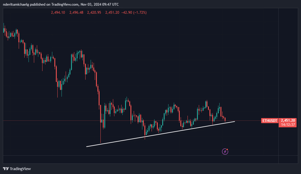 Ethereum Price Chart