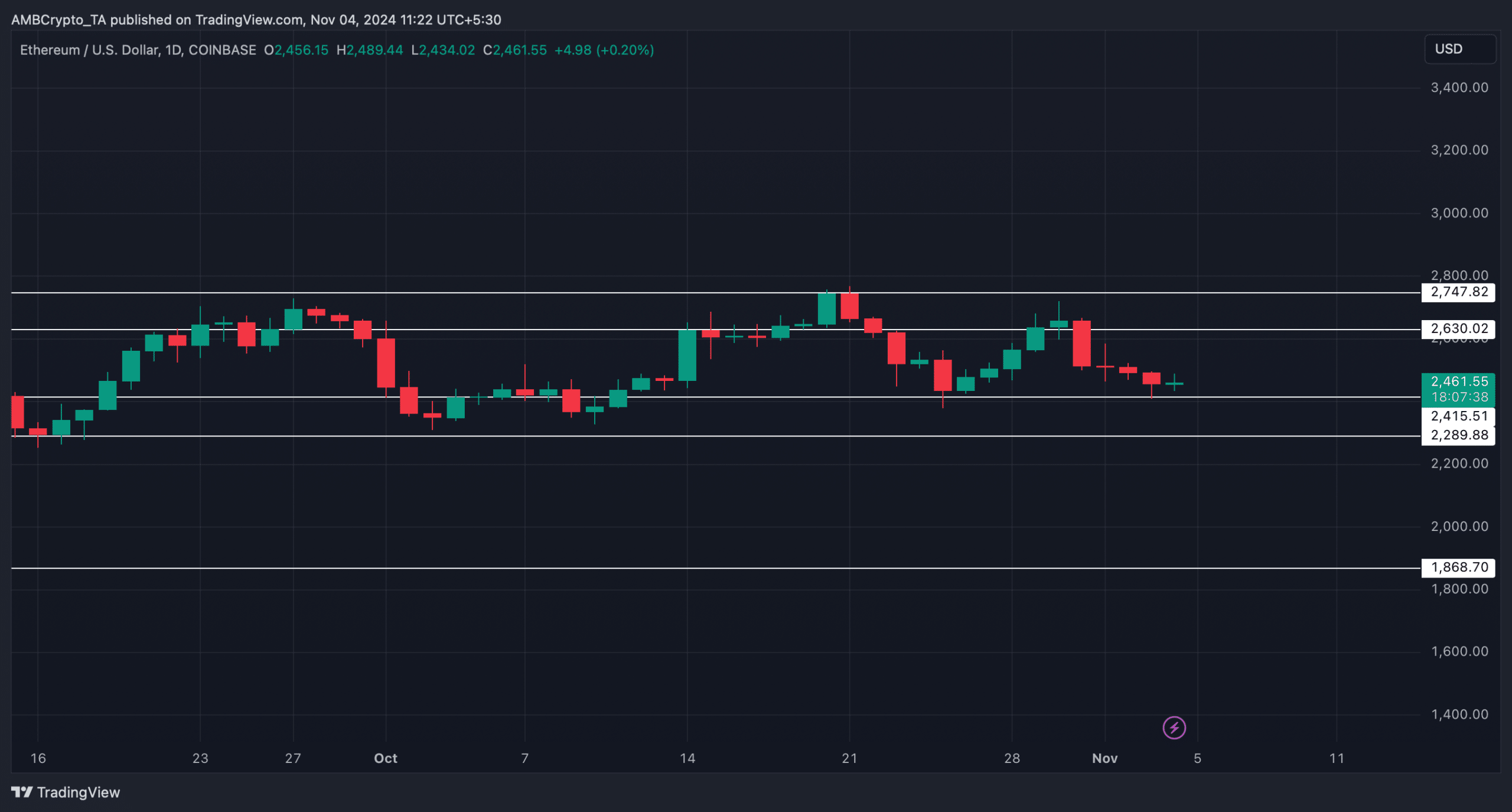 ETH Price Chart